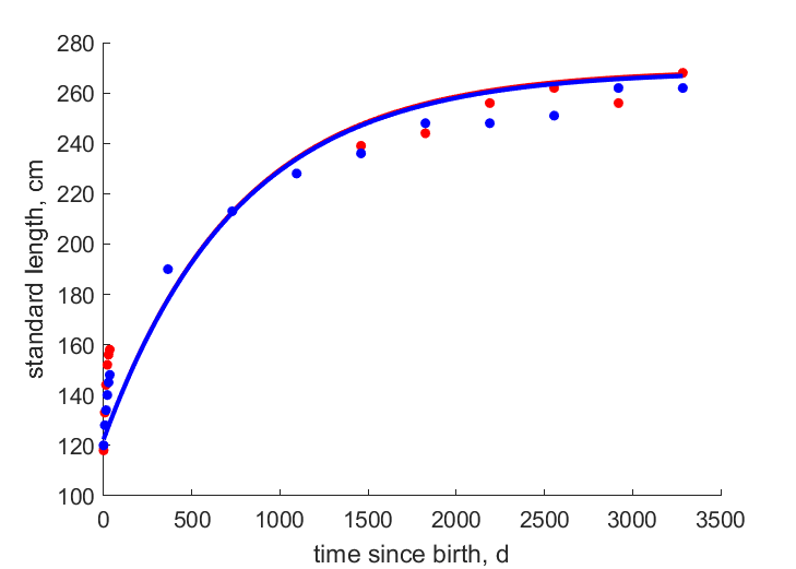 data for female, male