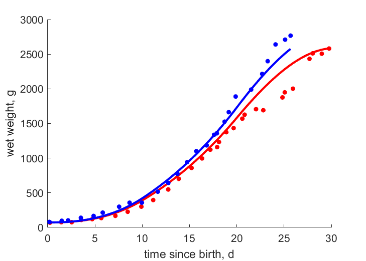 Data for females, males