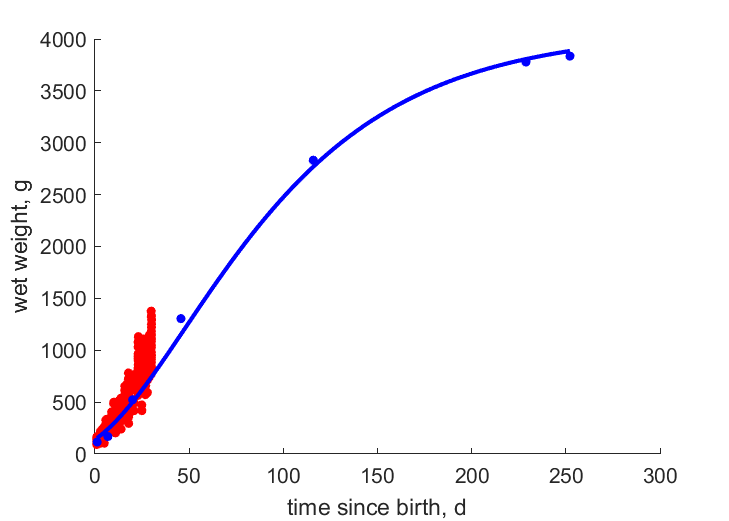 Data from BrayCham2002,Broe1982