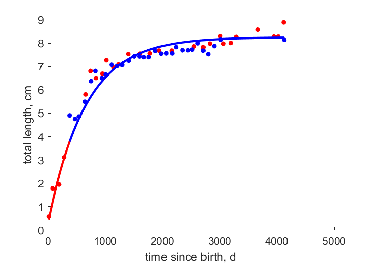 Data for females, males