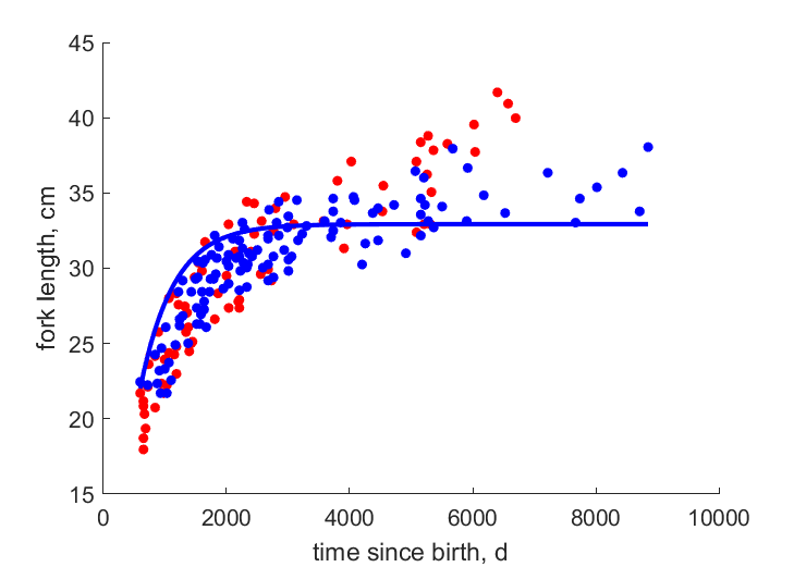 Data for females, males