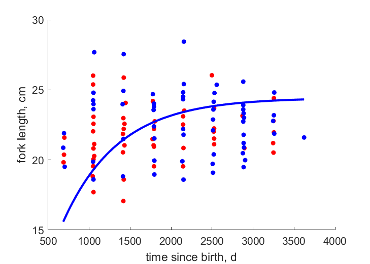 Data for females, males