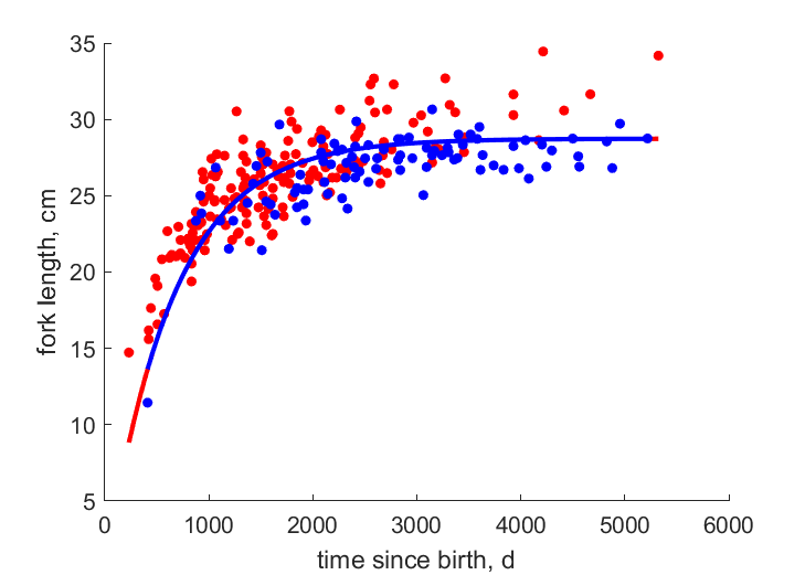 Data for females, males