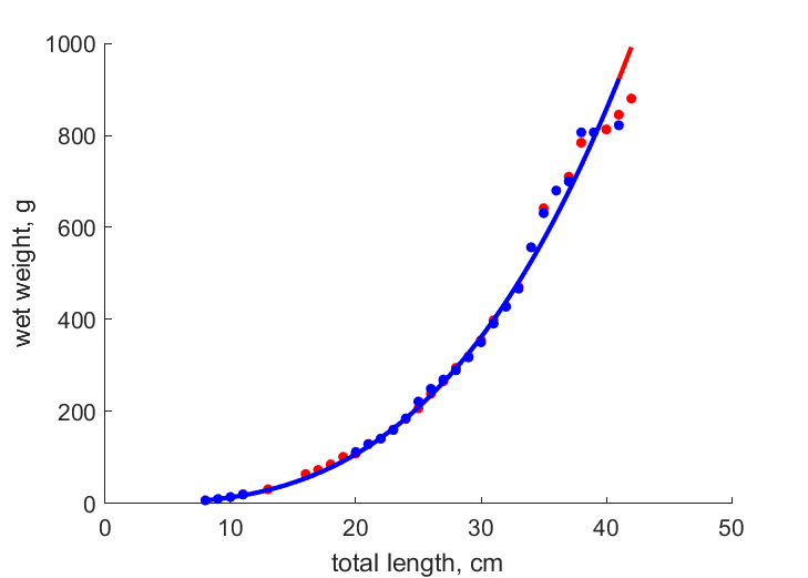 Data for females, males