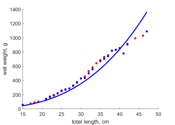 Data for females, males