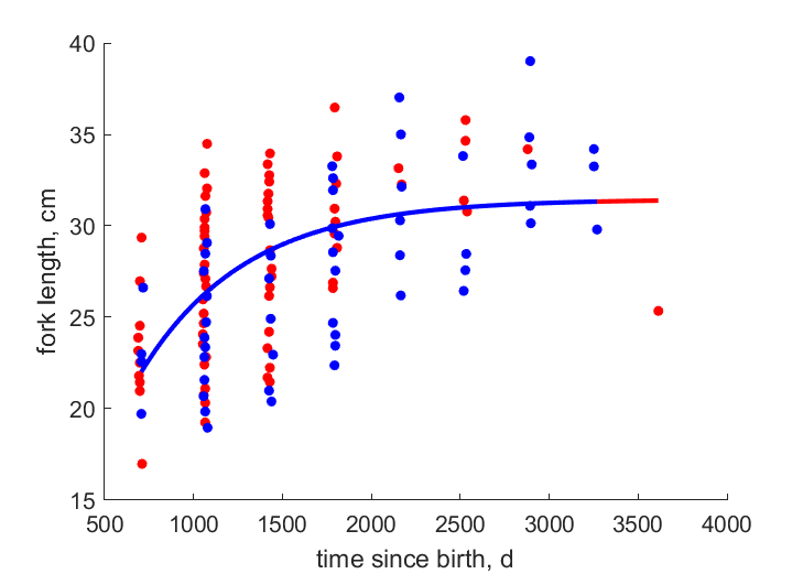 Data for females, males