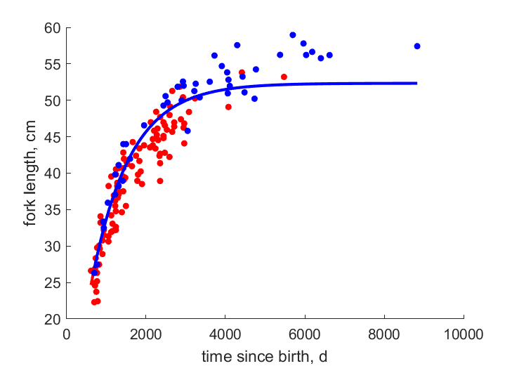 Data for females, males