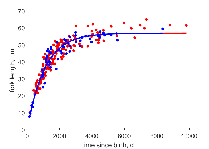 Data for females, males