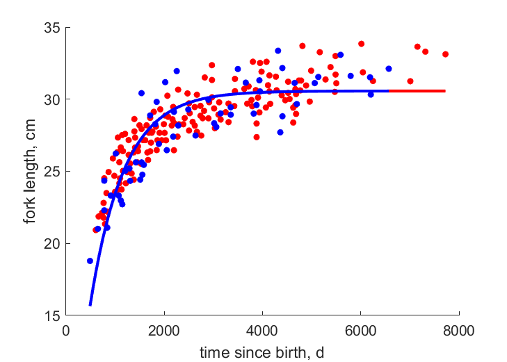 Data for females, males