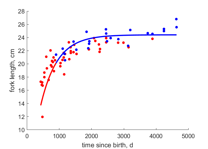 Data for females, males