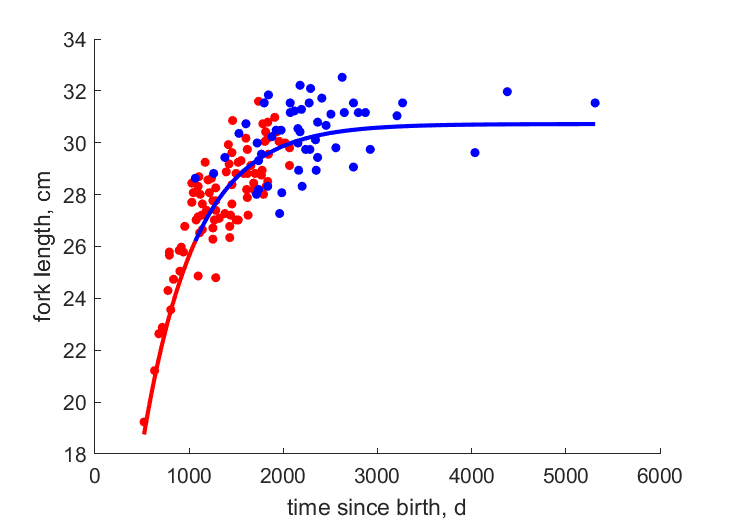 Data for females, males