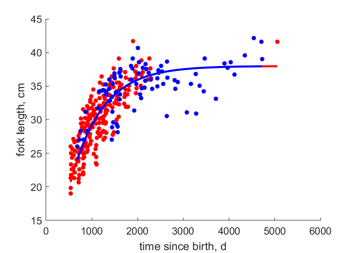 Data for females, males