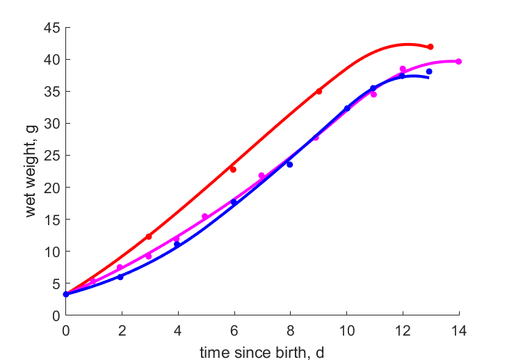 Data for 3,1,0 helpers