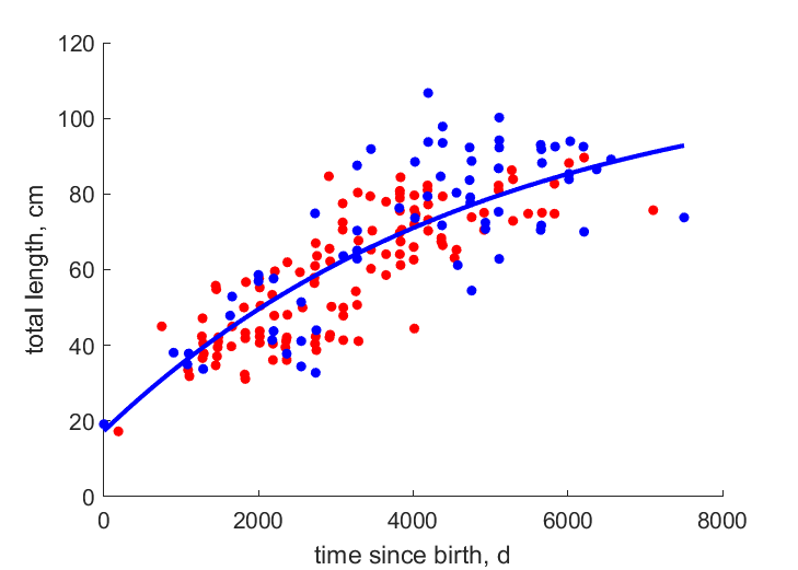 Data for females, males