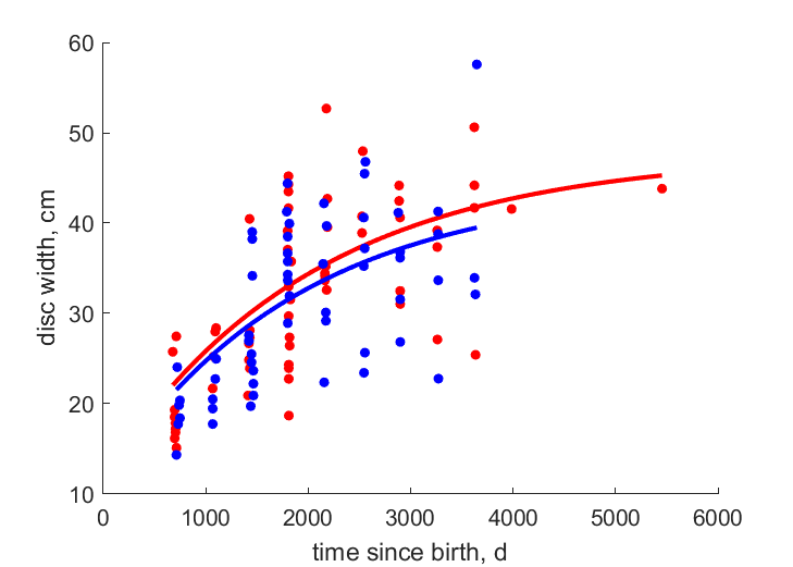 Data for females, males