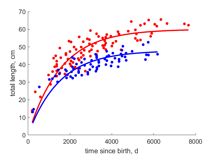 Data for females, males