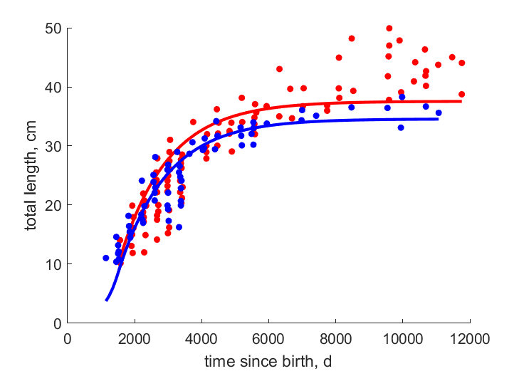 Data for female, male