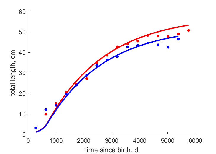 Data for female, male