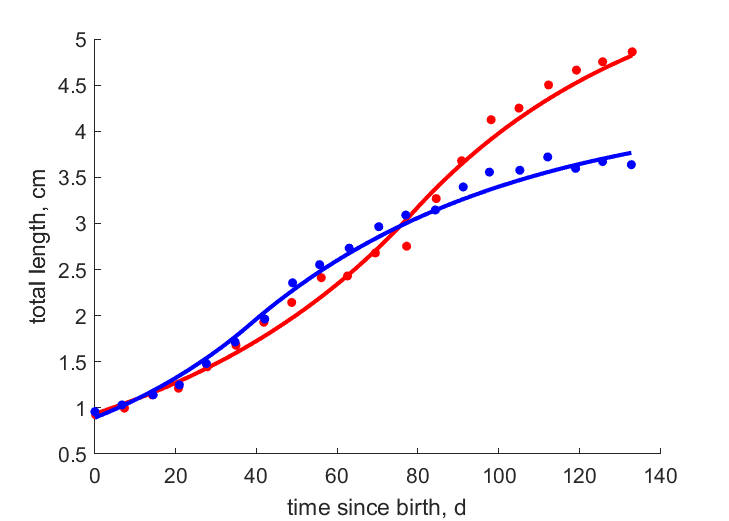 Data for females, males