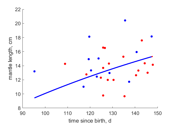 Data for females, males