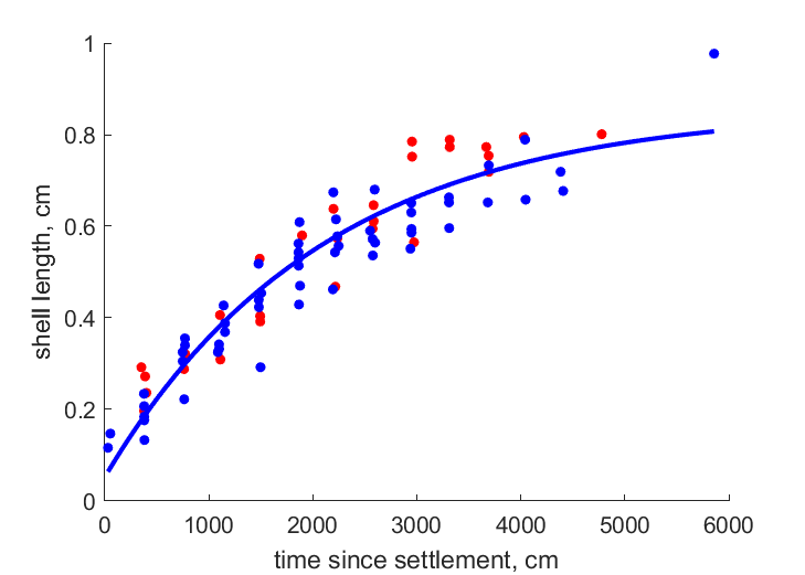 Data from northern, southern stations