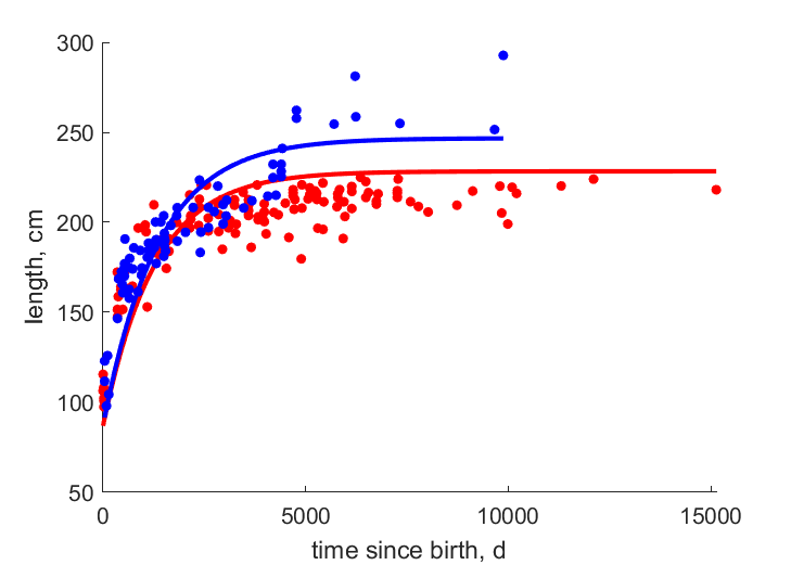 Data for females, males