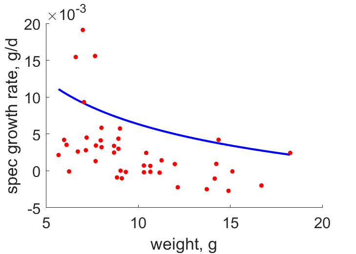 data for males