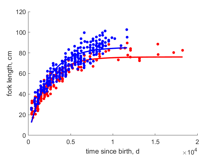Data for northern, southern population