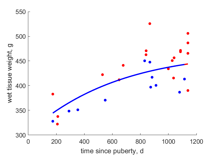 Data for females, males