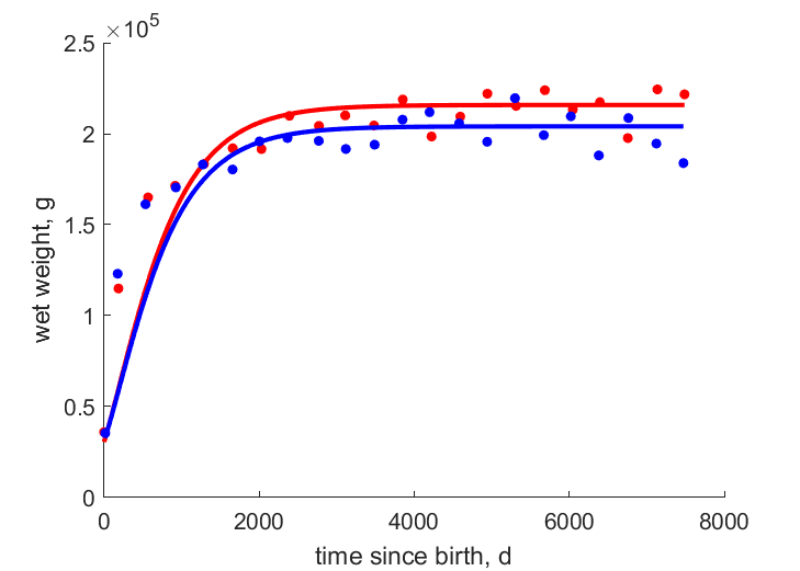 Data for females, males