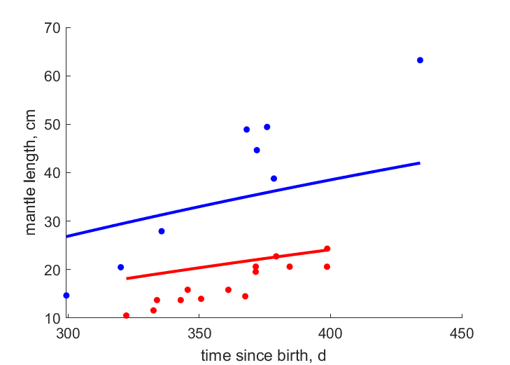 Data for females, males