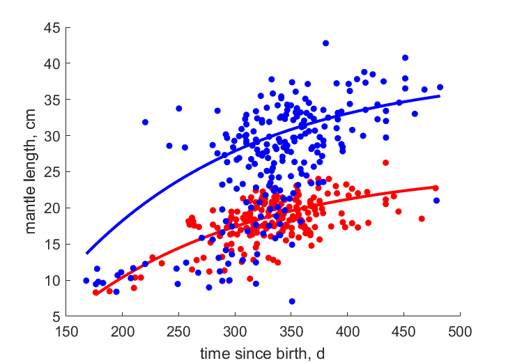 Data for females, males