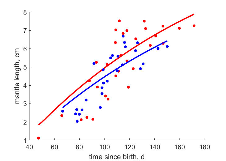 Data for females, males