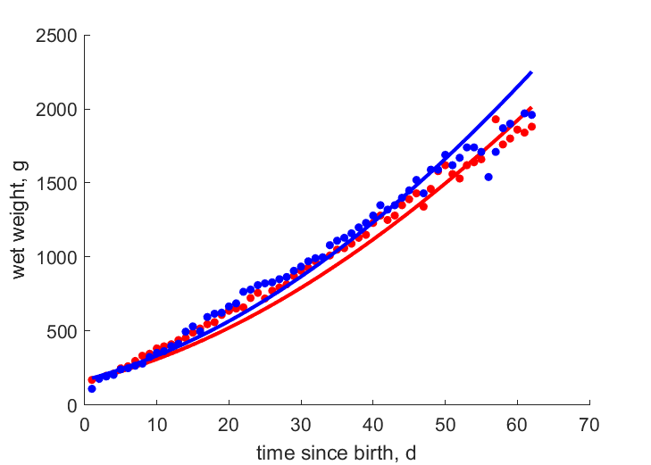 Data for females, males