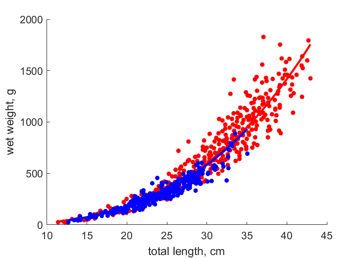 Data for females, males