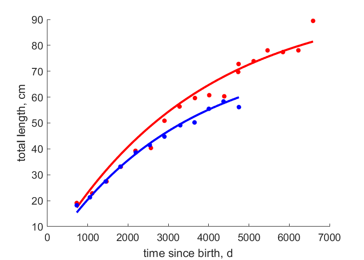 Data for females, males