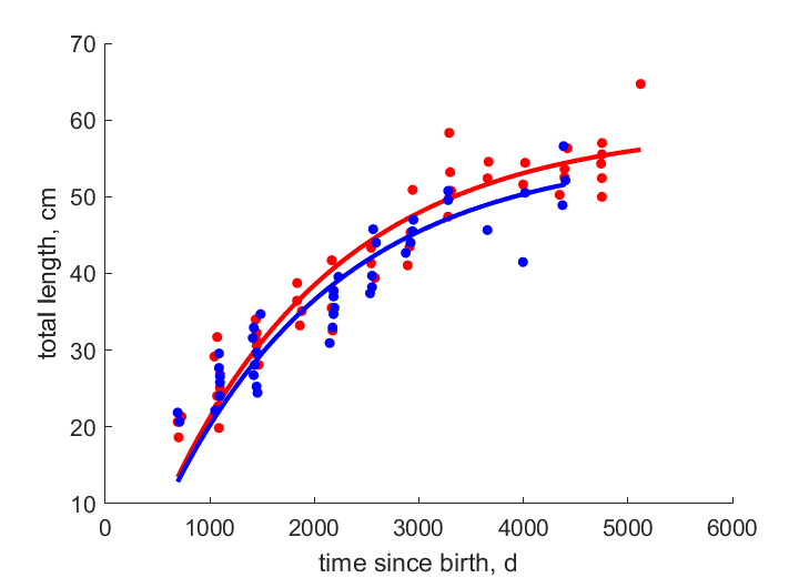 Data for females, males