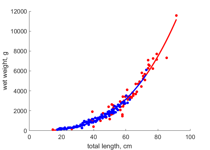 Data for females, males