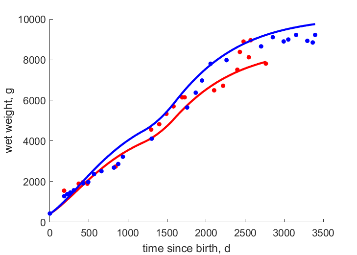 Data for females, males