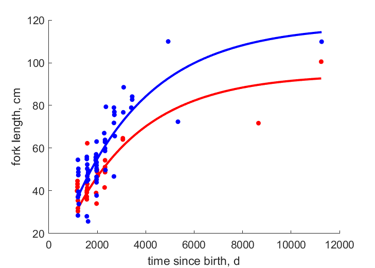 Data for females, males