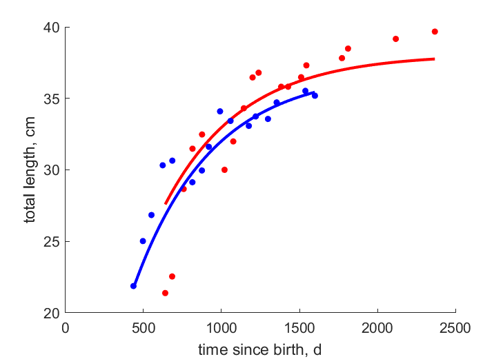 Data for females, males