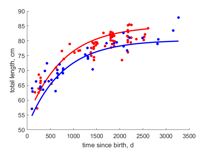 Data for females, males