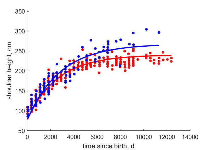 Data for females, males