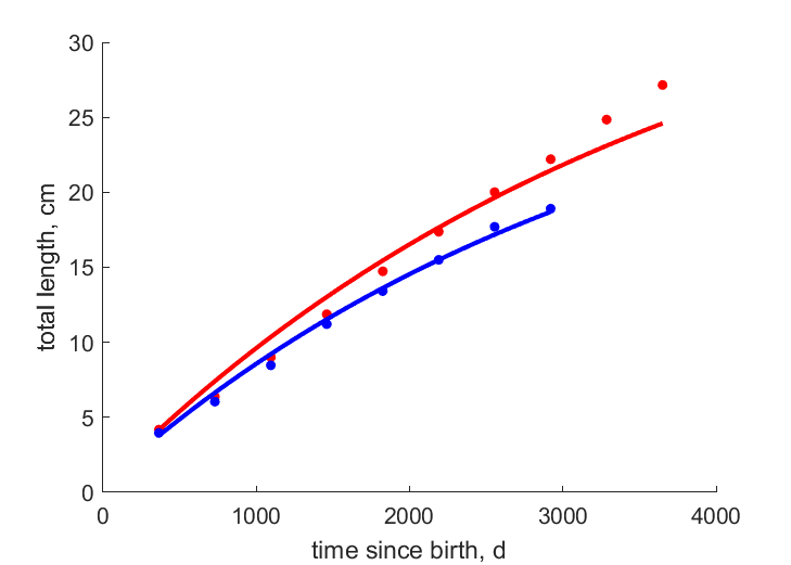 Data for females, males