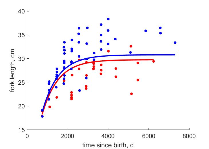 Data for females, males