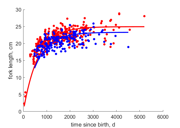 Data for females, males