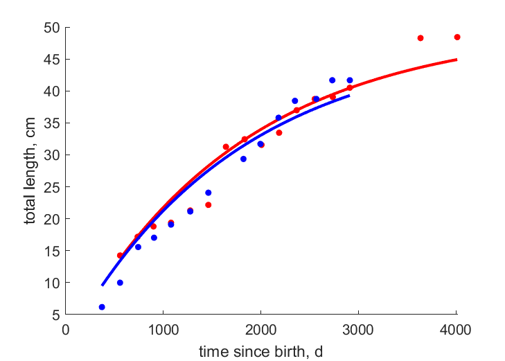 Data for females, males