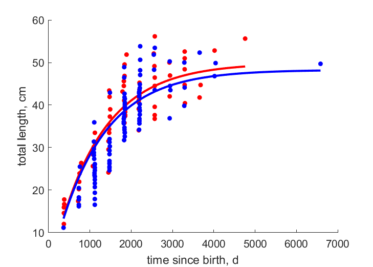 Data for females, males