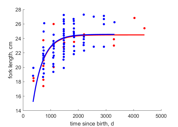 Data for females, males