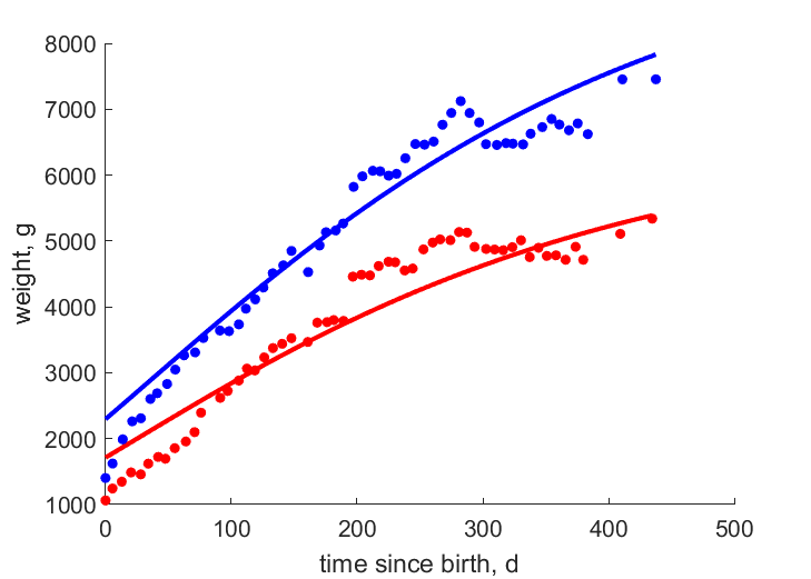 Data for females, males